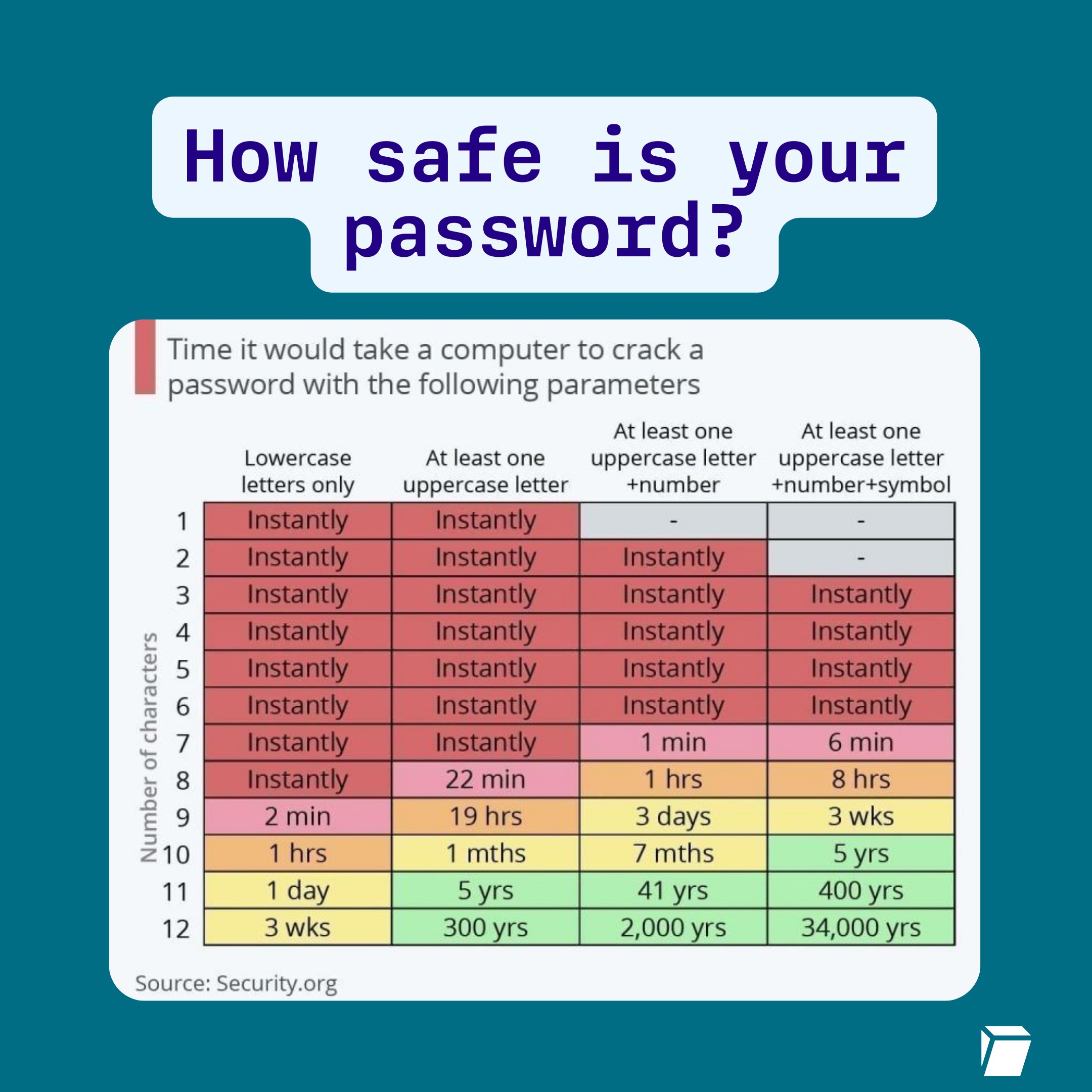 How safe is your password